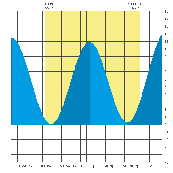Affleck Canal tide chart for Sunday, April 25, 2021
