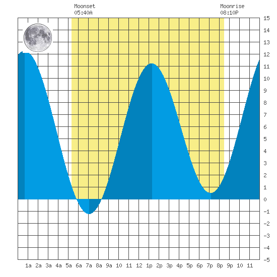Affleck Canal tide chart for Monday, April 26, 2021