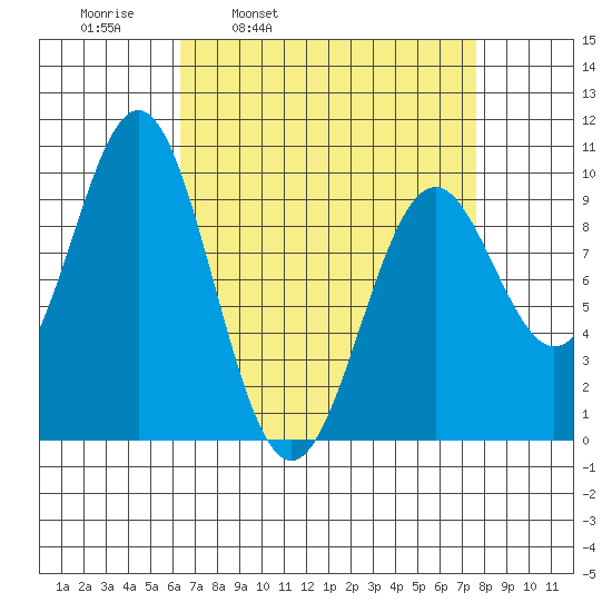 Affleck Canal tide chart for Friday, April 2, 2021
