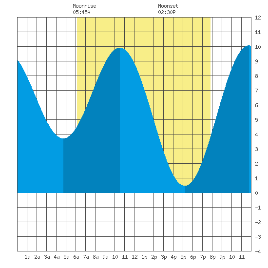 Affleck Canal tide chart for Wednesday, April 7, 2021