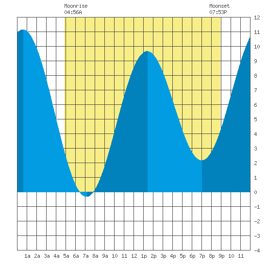 Affleck Canal tide chart for Monday, May 10, 2021