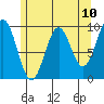 Affleck Canal tide chart for Monday, May 10, 2021