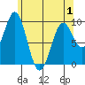 Affleck Canal tide chart for Saturday, May 1, 2021