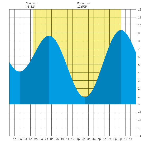 Affleck Canal tide chart for Thursday, May 20, 2021