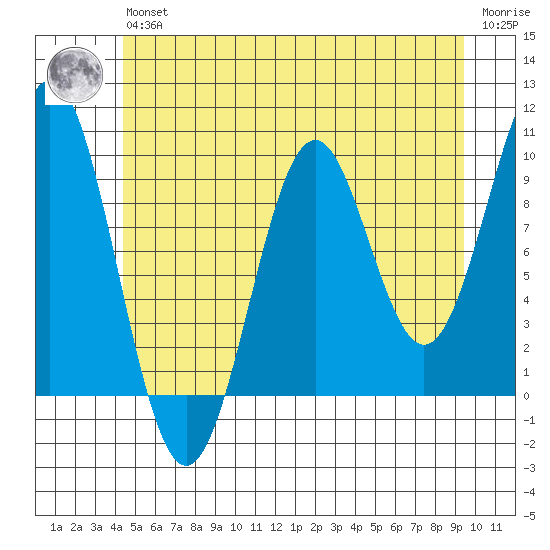 Affleck Canal tide chart for Wednesday, May 26, 2021