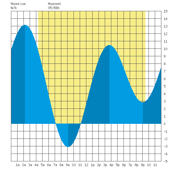 Affleck Canal tide chart for Friday, May 28, 2021