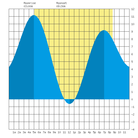 Affleck Canal tide chart for Sunday, May 2, 2021
