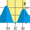 Affleck Canal tide chart for Sunday, May 2, 2021
