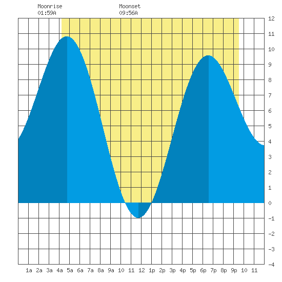 Affleck Canal tide chart for Monday, May 31, 2021