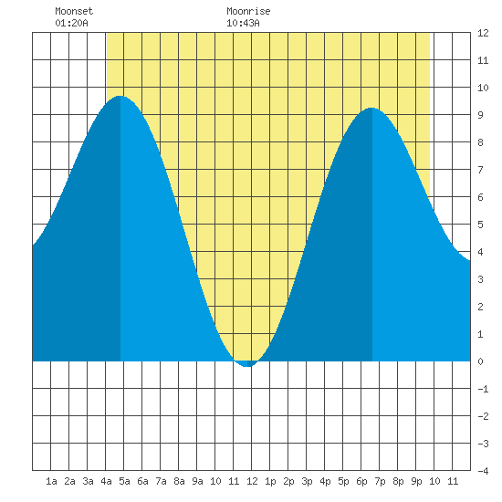 Affleck Canal tide chart for Wednesday, June 16, 2021