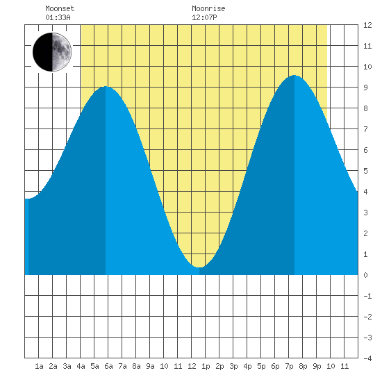Affleck Canal tide chart for Thursday, June 17, 2021