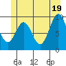 Affleck Canal tide chart for Saturday, June 19, 2021