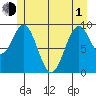 Affleck Canal tide chart for Tuesday, June 1, 2021