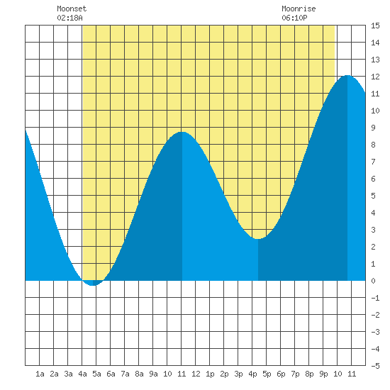 Affleck Canal tide chart for Monday, June 21, 2021