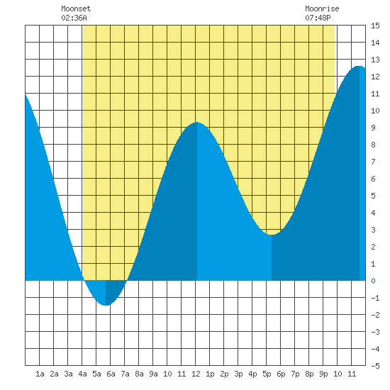 Affleck Canal tide chart for Tuesday, June 22, 2021