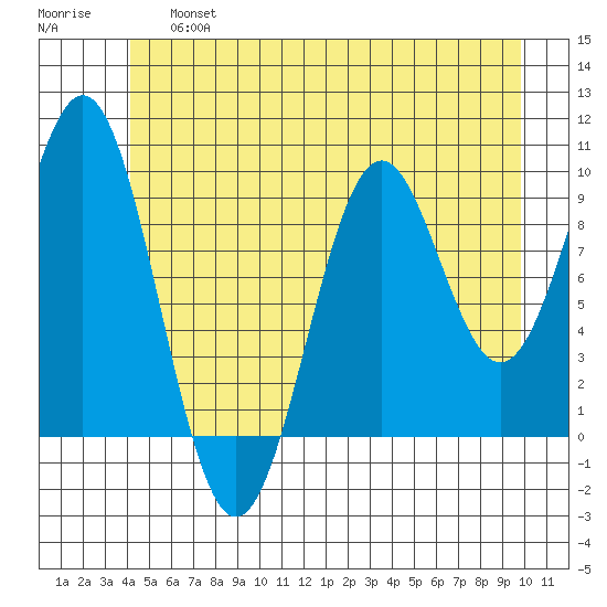 Affleck Canal tide chart for Saturday, June 26, 2021