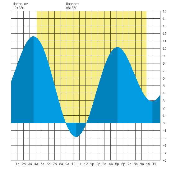 Affleck Canal tide chart for Monday, June 28, 2021
