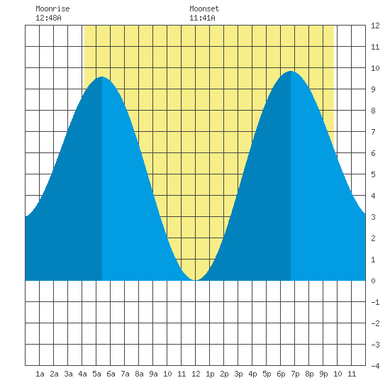 Affleck Canal tide chart for Wednesday, June 30, 2021