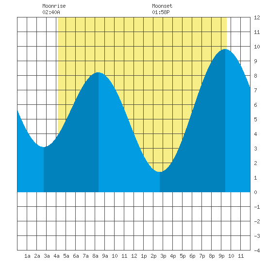 Affleck Canal tide chart for Thursday, June 3, 2021