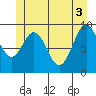 Affleck Canal tide chart for Thursday, June 3, 2021