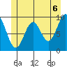 Affleck Canal tide chart for Sunday, June 6, 2021