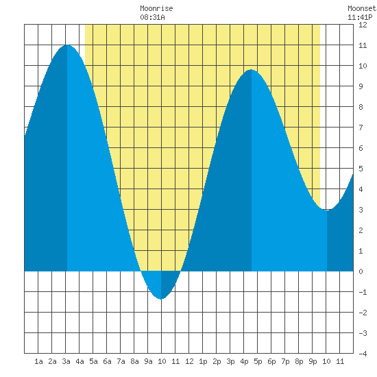 Affleck Canal tide chart for Tuesday, July 13, 2021