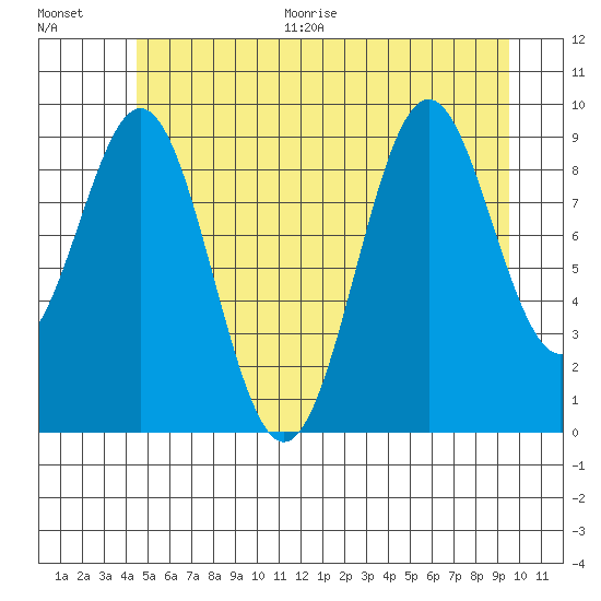 Affleck Canal tide chart for Thursday, July 15, 2021