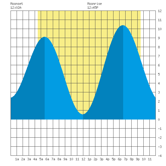 Affleck Canal tide chart for Friday, July 16, 2021