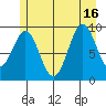 Affleck Canal tide chart for Friday, July 16, 2021