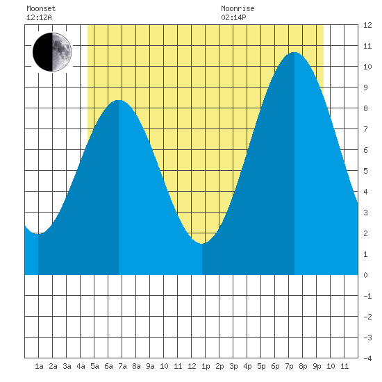 Affleck Canal tide chart for Saturday, July 17, 2021
