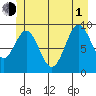 Affleck Canal tide chart for Thursday, July 1, 2021