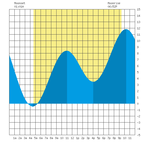 Affleck Canal tide chart for Tuesday, July 20, 2021