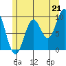 Affleck Canal tide chart for Wednesday, July 21, 2021