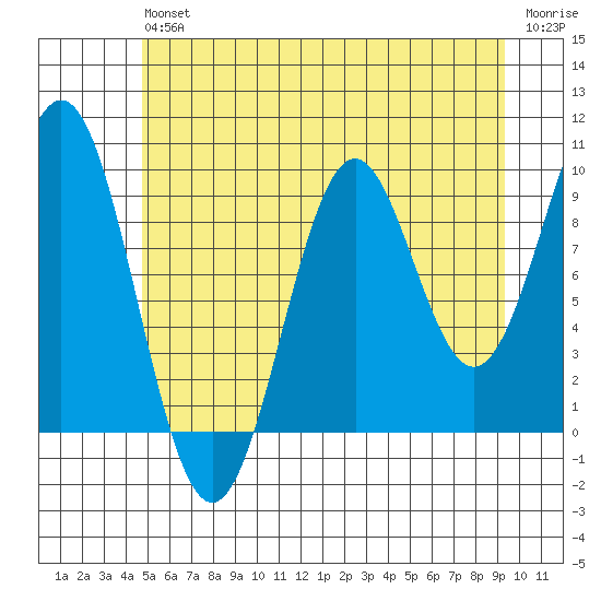 Affleck Canal tide chart for Saturday, July 24, 2021