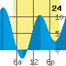 Affleck Canal tide chart for Saturday, July 24, 2021