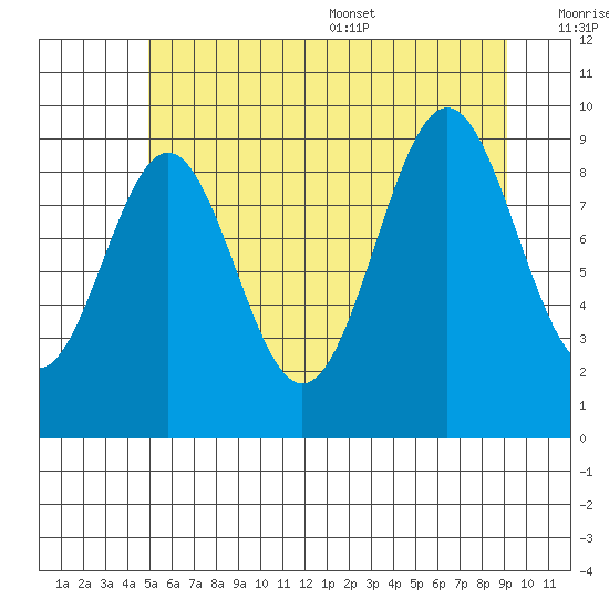 Affleck Canal tide chart for Friday, July 30, 2021