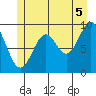 Affleck Canal tide chart for Monday, July 5, 2021