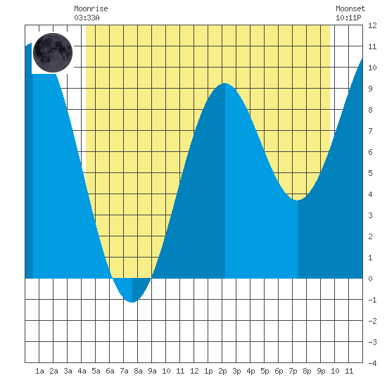 Affleck Canal tide chart for Friday, July 9, 2021