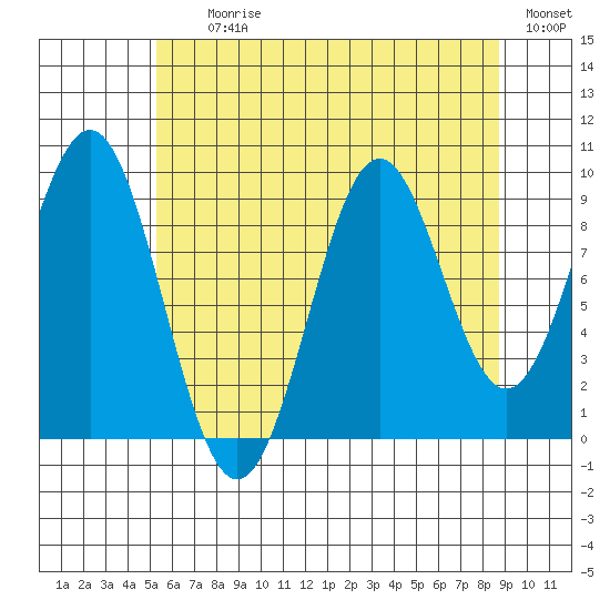 Affleck Canal tide chart for Tuesday, August 10, 2021