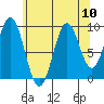 Affleck Canal tide chart for Tuesday, August 10, 2021