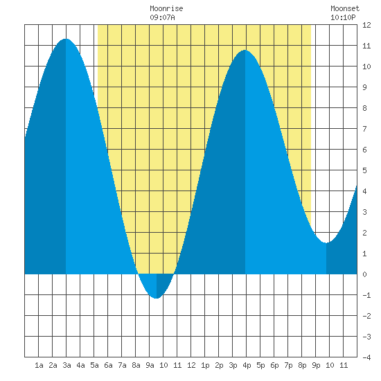 Affleck Canal tide chart for Wednesday, August 11, 2021