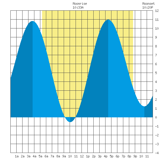 Affleck Canal tide chart for Thursday, August 12, 2021
