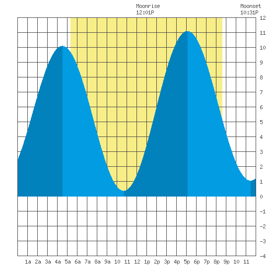 Affleck Canal tide chart for Friday, August 13, 2021