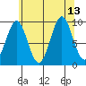 Affleck Canal tide chart for Friday, August 13, 2021