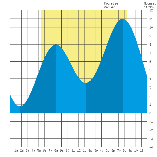 Affleck Canal tide chart for Monday, August 16, 2021