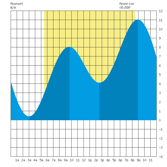 Affleck Canal tide chart for Tuesday, August 17, 2021