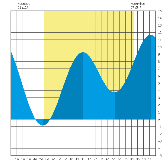 Affleck Canal tide chart for Thursday, August 19, 2021