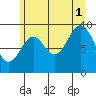Affleck Canal tide chart for Sunday, August 1, 2021