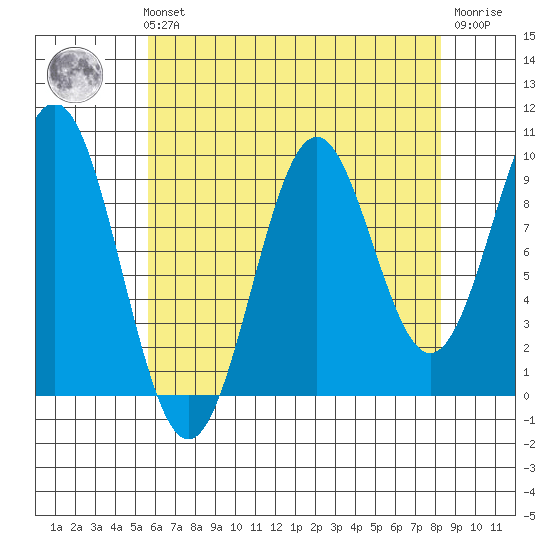 Affleck Canal tide chart for Sunday, August 22, 2021