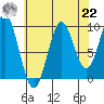 Affleck Canal tide chart for Sunday, August 22, 2021